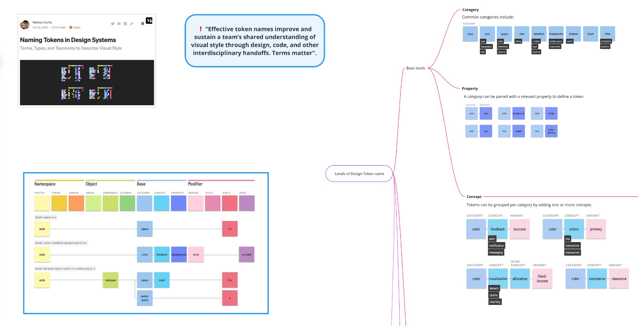 Naming tokens in design systems: terms, types, and taxonomy to describe visual style