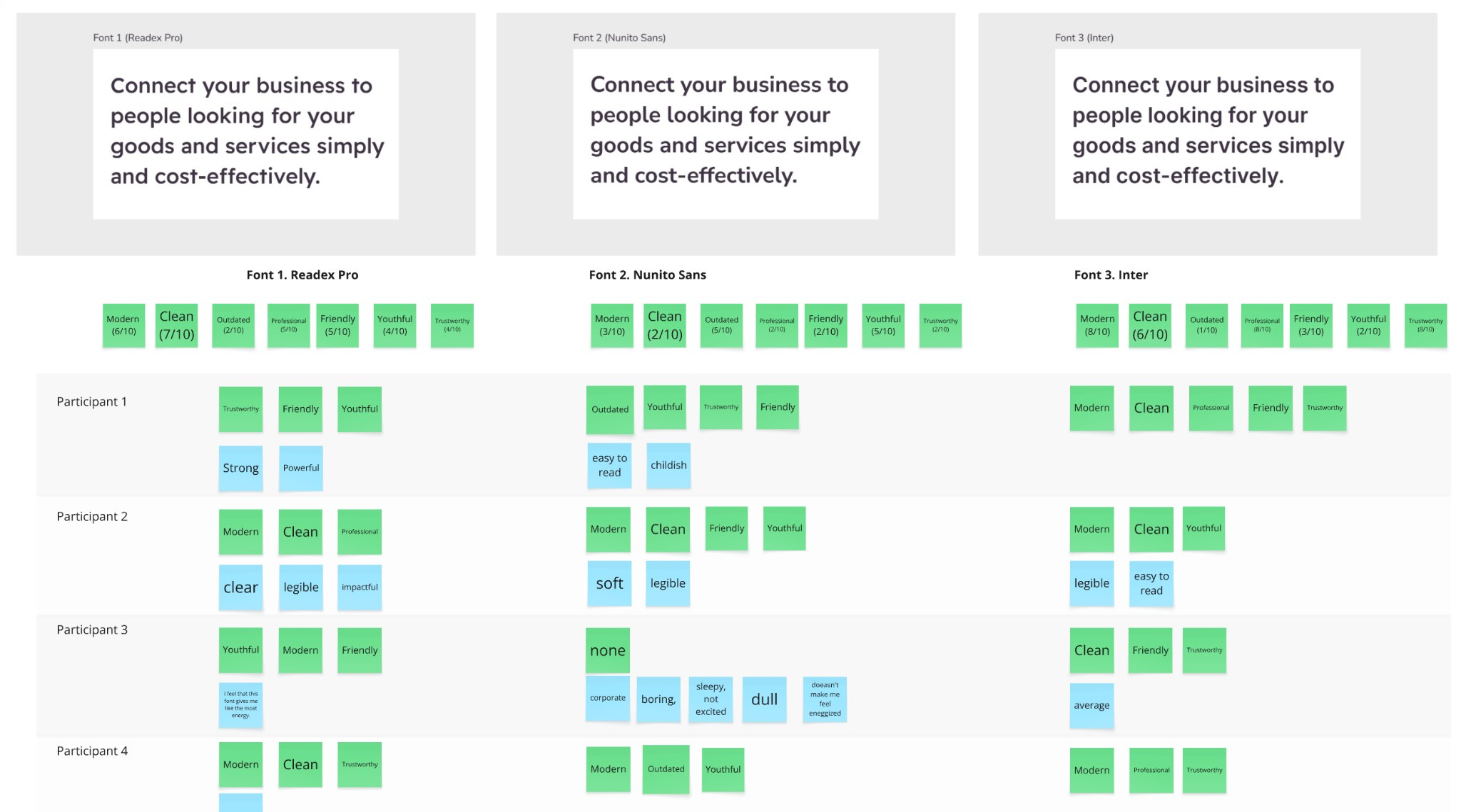 Typography usability testing: Readex Pro, Nunito Sans, and Inter compared with sample text, aggregated sentiment scores, and participant feedback