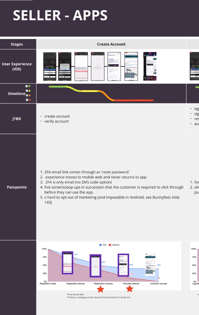 Seller apps customer journey map: Create Account and Sign In flows, emotions, JTBD, pain points and conversion funnels